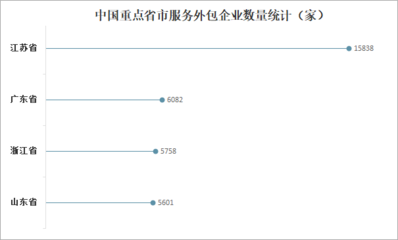 2022年外包服務行業競爭分析 合約金額連年攀升，江蘇信息技術咨詢引領風潮